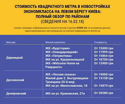 Стоимость квадратного метра в строящихся новостройках экономкласса на Левом берегу Киева: полный обзор по районам
