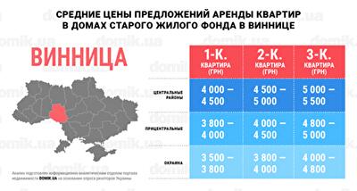 Сколько стоит аренда квартир в домах старого жилого фонда Винницы: инфографика