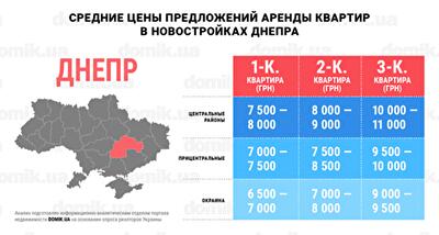 За сколько можно арендовать квартиру в новостройках Днепра: инфографика