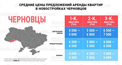 За сколько можно арендовать квартиру в новостройках Черновцов: инфографика