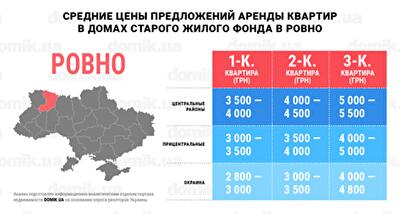 Сколько стоит аренда квартир в домах старого жилого фонда Ровно: инфографика