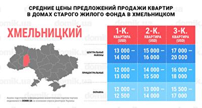 За сколько можно купить квартиру в домах старого жилого фонда Хмельницкого: инфографика