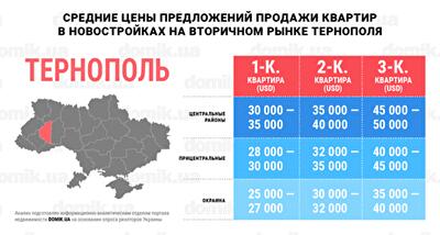 Цены на покупку квартир в новостройках на вторичном рынке недвижимости Тернополя: инфографика