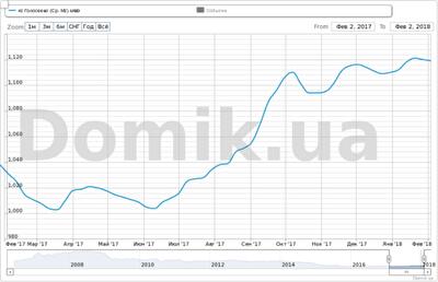 Как изменились цены на квартиры в Голосеево за 2017 год