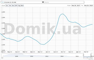 Как изменились цены на квартиры на Шулявке в 2017 году