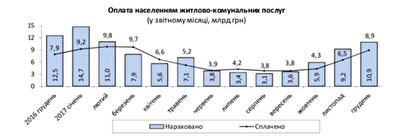 Госстат: сколько средств задолжали украинцы по оплате ЖКУ в 2017 году