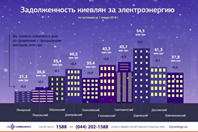 Какую задолженность по оплате электроэнергии накопили киевляне в 2017 году: инфографика