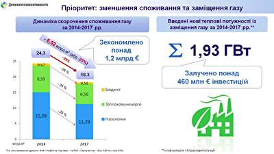 На сколько уменьшилось потребление газа в Украине в 2014-2017 гг.: инфографика