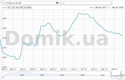 Как изменились цены на квартиры на Татарке в 2017 году