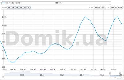 Как изменились стартовые цены квартир на Сырце в 2017 году