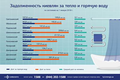 Долги по оплате ЖКУ: сколько киевляне задолжали за отопление и горячую воду в 2017 году