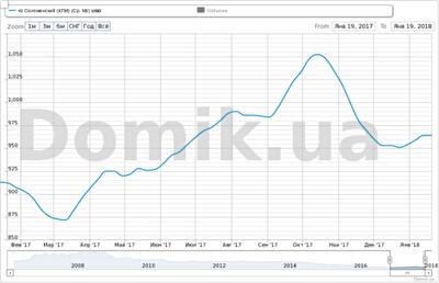 Как изменились цены на квартиры в массиве Соломенский (КПИ) в 2017 году