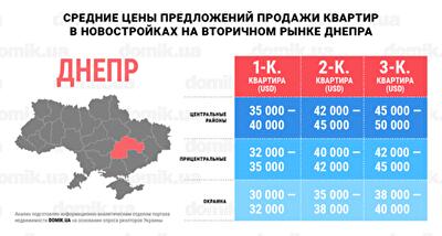 Цены на покупку квартир в новостройках на вторичном рынке недвижимости Днепра: инфографика