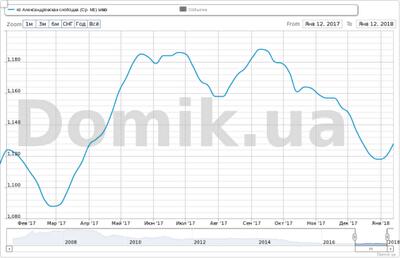 Как изменялись цены на квартиры в Александровской слободке в 2017 году