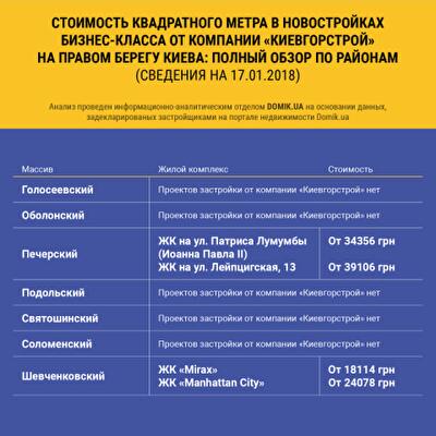 Стоимость квадратного метра в строящихся новостройках бизнес-класса от компании «Киевгорстрой» на Правом берегу Киева: полный обзор по районам