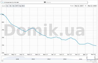 Как изменилась цена квартир на Борщаговке за 2017 год