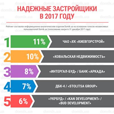 Надежные застройщики в 2017 году