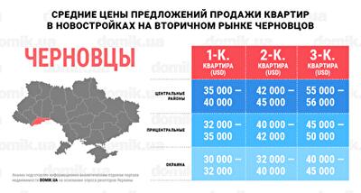 Цены на покупку квартир в новостройках на вторичном рынке недвижимости Черновцов: инфографика