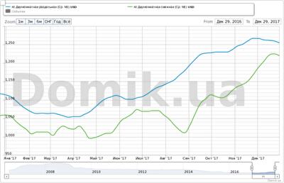 Как изменились цены на двухкомнатные квартиры в Киеве в 2017 году