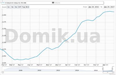 Как изменились стартовые цены на квартиры в Киеве за 2017 год: инфографика	