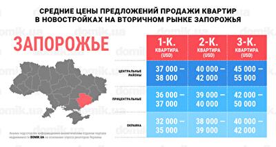 Цены на покупку квартир в новостройках на вторичном рынке недвижимости Запорожья: инфографика