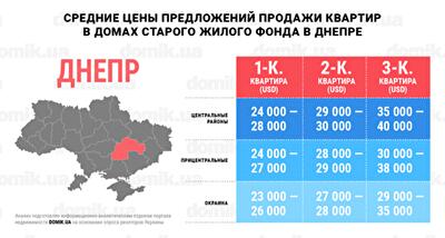 За сколько можно купить квартиру в домах старого жилого фонда Днепра: инфографика