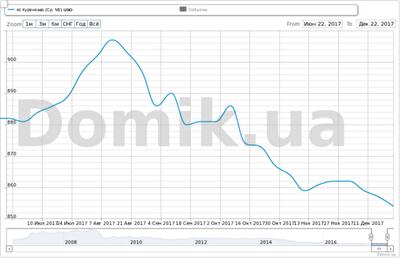Как изменились стартовые цены на квартиры на Куреневке во втором полугодии 2017 года