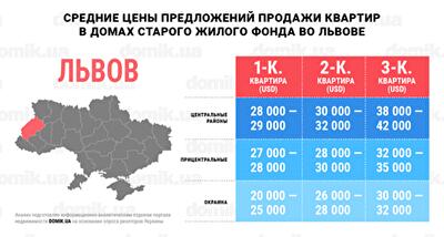 За сколько можно купить квартиру в домах старого жилого фонда Львова: инфографика