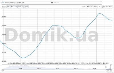 Как изменились стартовые цены на квартиры в массиве Нижний Печерск во втором полугодии 2017 года