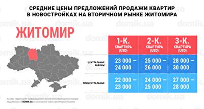 За сколько можно купить квартиру в новостройках на вторичном рынке недвижимости Житомира: инфографика