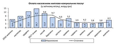 Госстат: уровень оплаты украинцами жилищно-коммунальных услуг в октябре 2017 года 