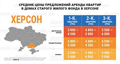 Стоимость аренды квартир в домах старого жилого фонда Херсона: инфографика 
