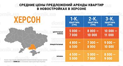 За сколько можно арендовать квартиру в новостройках Херсона: инфографика 