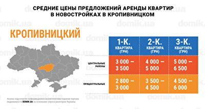 Стоимость аренды квартир в новостройках Кропивницкого: инфографика 