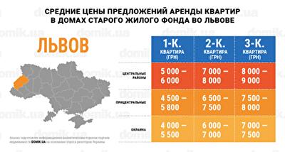 Цены на аренду квартир в домах старого жилого фонда Львова: инфографика 