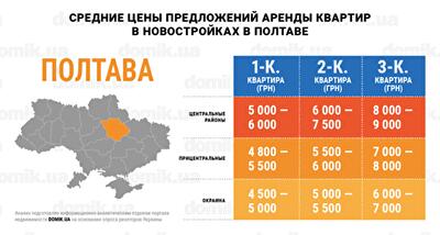 Стоимость аренды квартир в новостройках Полтавы: инфографика