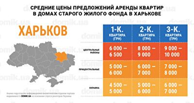 За сколько можно арендовать квартиру в домах старого жилого фонда Харькова: инфографика 