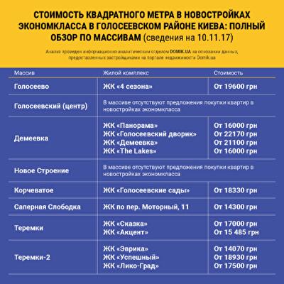 Стоимость квадратного метра в строящихся новостройках экономкласса в Голосеевском районе Киева: полный обзор по массивам