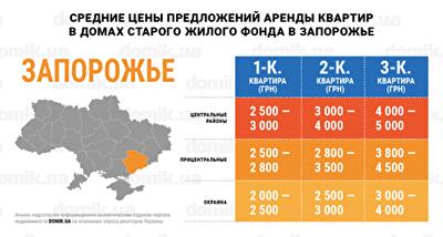 За сколько можно арендовать квартиру в домах старого жилого фонда Запорожья: инфографика 