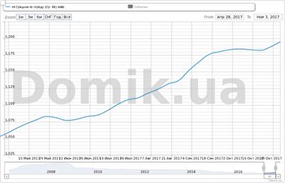 Как изменились стартовые цены на квартиры в Киеве за полгода: инфографика 