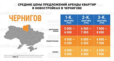 Стоимость аренды квартир в новостройках Чернигова: инфографика