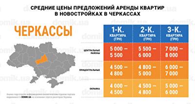 Стоимость аренды квартир в новостройках Черкасс: инфографика 