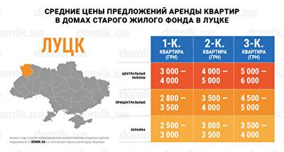 Цены на аренду квартир в домах старого жилого фонда Луцка: инфографика 