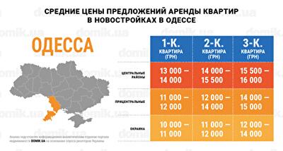 За сколько можно арендовать квартиру в новостройках Одессы: инфографика 