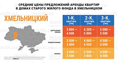 Стоимость аренды квартир в домах старого жилого фонда Хмельницкого: инфографика 