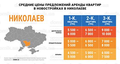 За сколько можно арендовать квартиру в новостройках Николаева: инфографика 