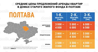 Цены на аренду квартир в домах старого жилого фонда Полтавы: инфографика 