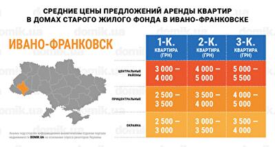 Стоимость аренды квартир в домах старого жилого фонда Ивано-Франковска: инфографика 