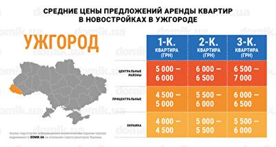 Стоимость аренды квартир в новостройках Ужгорода: инфографика 