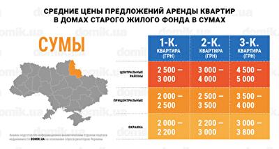 Цены на аренду квартир в домах старого жилого фонда Cум: инфографика 
